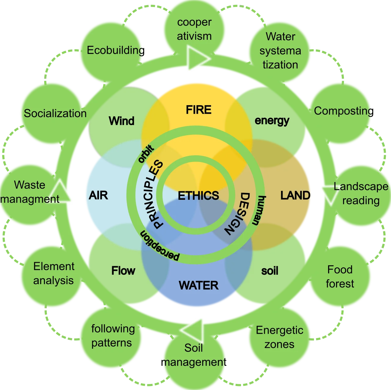 Permaculture Principles